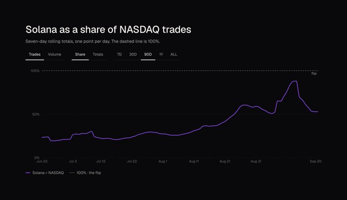 The image is a line chart titled "Solana as a share of NASDAQ trades," showing seven-day rolling totals from June 23 to September 20. The purple line tracks Solana's volume relative to NASDAQ, climbing from around 20% in late June to a peak near 90% in early September before retreating to roughly 50%, with a dashed line marking the 100% "Flip" threshold referenced by the flipthe.market tracker.