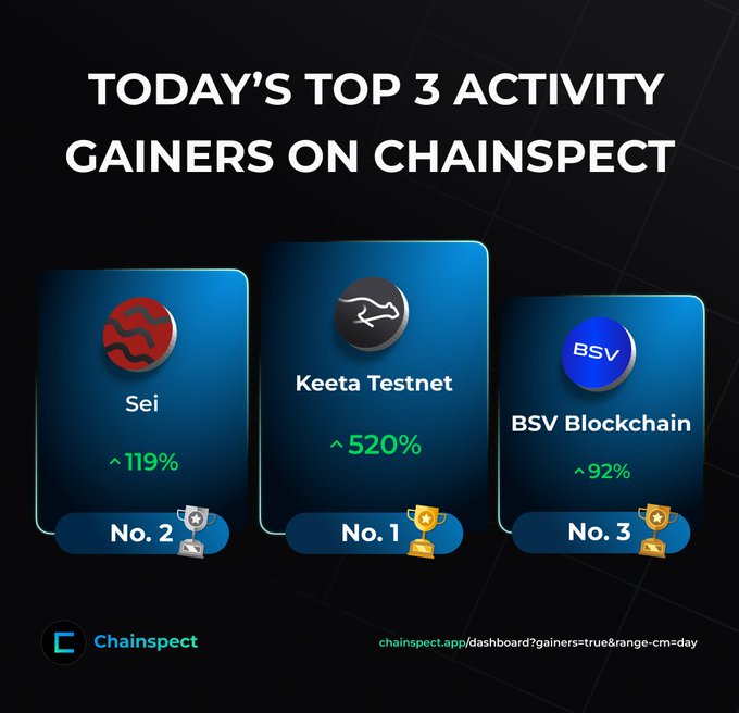 Chainspect dashboard showing Today's Top 3 Activity Gainers: #1 Keeta Testnet at 520%, #2 Sei at 119%, and #3 BSV Blockchain at 92%.