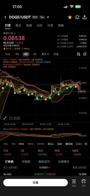 A mobile trading app screenshot showing the DOGE/USDT perpetual contract with a current price of 0.08538, down 4.01%, displaying a candlestick chart and technical indicators.