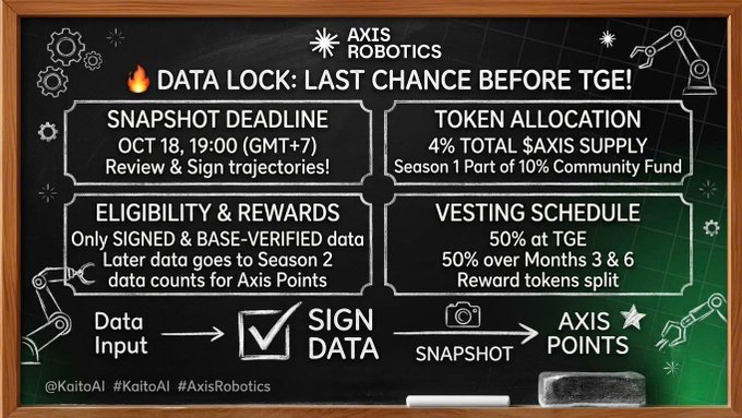 The image is a chalkboard-style infographic from Axis Robotics announcing a "DATA LOCK: LAST CHANCE BEFORE TGE!" with a snapshot deadline of October 18 at 19:00 (GMT+7), detailing 4% total $AXIS supply token allocation, eligibility requirements for signed and BASE-verified data, and a vesting schedule of 50% at TGE and 50% over months 3 and 6.