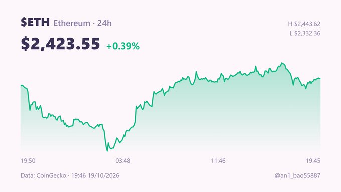 A CoinGecko price chart for Ethereum ($ETH) showing a 24-hour price of $2,423.55, up +0.39%, with a 24-hour low of $2,332.36 and high of $2,443.62.