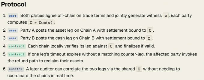 A protocol diagram outlining a cross-chain atomic swap process with six numbered steps involving witness w, commitment C, asset and cash legs on Chain A and Chain B, and auditor verification.