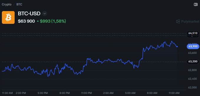 A Bitcoin (BTC-USD) price chart showing a current price of $63,900, up $993 (1.58%) over a 24-hour period on the Polymarket platform.