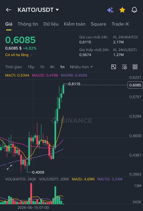 The image shows a Binance trading chart for KAITO/USDT with the current price at $0.6085, up 4.82%, displaying a candlestick pattern on the 1-hour timeframe that illustrates the token's steady upward price movement. The chart visually supports the post's observation of KAITO's consistent price increase despite no apparent new developments from the Kaito platform following its Social Card update.