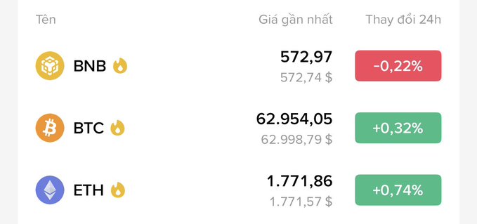 A cryptocurrency price tracker displaying three coins: BNB at $572.97 (-0.22%, red), BTC at $62,954.05 (+0.32%, green), and ETH at $1,771.86 (+0.74%, green), with each entry showing the latest price, previous price in smaller text, and 24-hour change percentage.