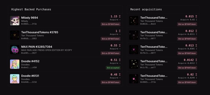 A dark-themed NFT marketplace interface showing 'Highest Backed Purchases' including Milady 9694 and TenThousandTokens, alongside 'Recent acquisitions' listings with bid buttons in $FWAToken.