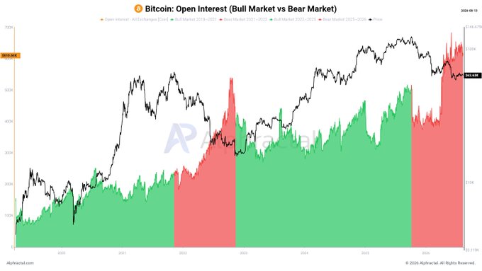 A chart titled "Bitcoin: Open Interest (Bull Market vs Bear Market)" displays Bitcoin's Open Interest denominated in BTC across bull and bear market cycles, showing the current 2025 bear market (highlighted in red on the right) has the highest open interest levels of approximately 738K BTC, surpassing the 2022 bear market and approaching the peaks seen in previous bull markets, with the price line (black) reflecting BTC's trajectory from 2020 to 2025.