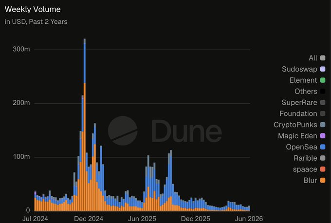A Dune Analytics chart showing 'Weekly Volume in USD, Past 2 Years' for various NFT marketplaces, with a major peak around December 2024 and OpenSea (blue) and Blur (orange) as dominant contributors.
