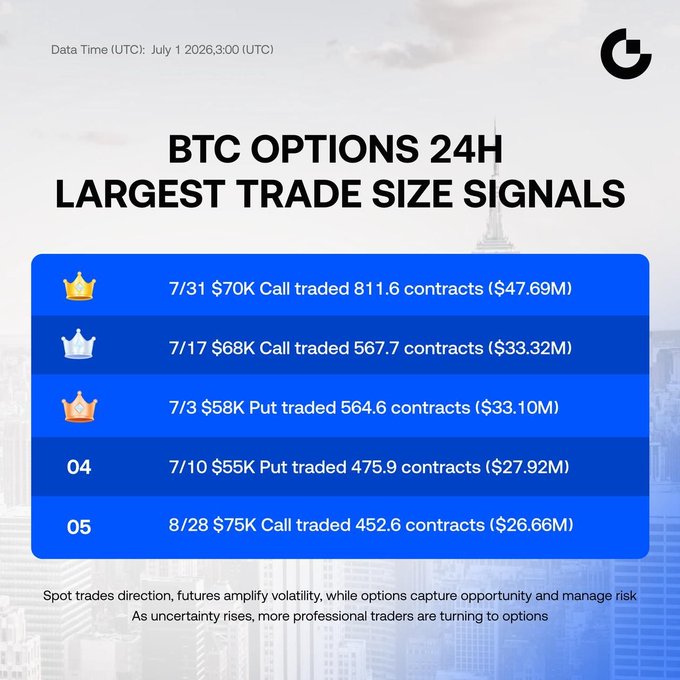An infographic titled "BTC Options 24H Largest Trade Size Signals" dated July 1, 2026, displays a ranked list of the top five largest Bitcoin options trades, with the 7/31 $70K Call leading at $47.69M, followed by $68K Call ($33.32M), $58K Put ($33.10M), $55K Put ($27.92M), and $75K Call ($26.66M). The graphic visualizes the data in the accompanying post, emphasizing how professional traders are increasingly using options to manage risk amid market uncertainty.