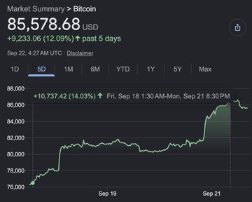 A 5-day Bitcoin market summary chart shows the price rising to $85,578.68 USD, gaining +$9,233.06 (12.09%) over the past five days (Sep 18-21), with a notable surge visible on Sep 20-21. The chart visually supports the post's claim of an extreme crypto recovery, illustrating the sharp upward momentum that likely benefited crypto-related equities like $HOOD and $COIN.