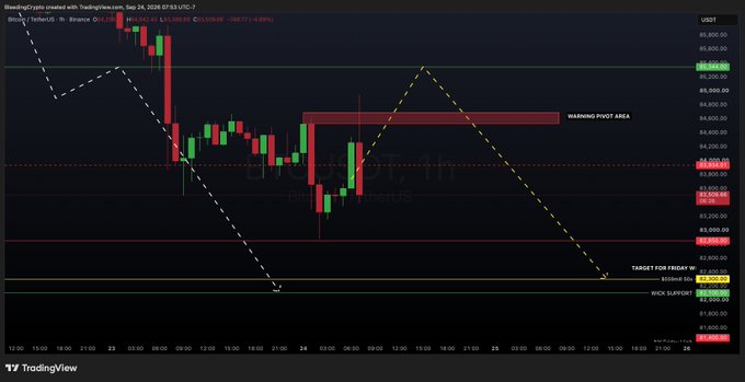 A TradingView chart of Bitcoin/TetherUS on Binance shows a 'WARNING PIVOT AREA' with target prices around 82,000-83,000 and support around 81,100, dated September 24, 2026.