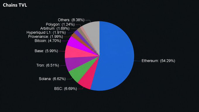 A pie chart titled 'Chains TVL' showing the distribution of Total Value Locked across blockchains, with Ethereum dominating at 54.29%, followed by BSC (6.69%), Solana (6.62%), Tron (6.51%), Base (5.99%), and Bitcoin (4.70%).