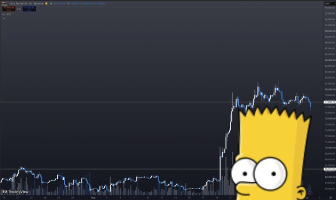 A TradingView candlestick chart for BTC/USDT on the Binance 4-hour timeframe shows Bitcoin's price hovering around $84,300, with a Bart Simpson character superimposed looking upward in mock disbelief—visually emphasizing the post's skeptical question of "They wouldn't dare. Would they?" regarding potential market manipulation or unexpected price action.
