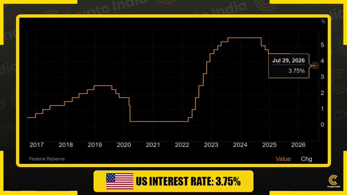The image is a line graph from Crypto India showing the US Federal Reserve interest rate from 2017 to 2026, with a marked data point on July 29, 2026, at 3.75%, and a banner at the bottom highlighting "US INTEREST RATE: 3.75%." Notably, this contradicts the post's claim, which states the Federal Reserve holds rates steady at 3.50%–3.75%, as the chart depicts a higher projected rate.