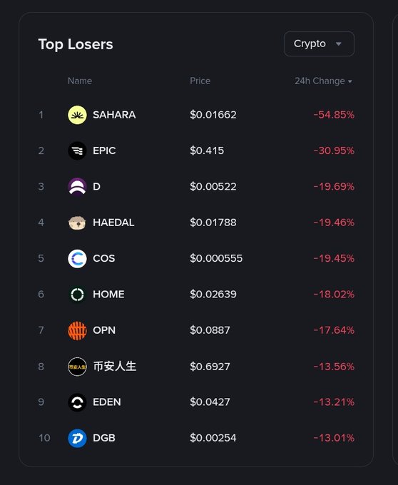 The image shows a table or scoreboard with various cryptocurrencies and their values for comparison. The data displays the name of each cryptocurrency, its price range, and whether it has been listed as a top loser in a recent listing. Some notable names include "SAHARA", "EPIC", and "DGB". The exact values and their rankings are not provided, but they can be inferred from the table or scoreboard to determine which cryptocurrencies have performed well or poorly during this period.