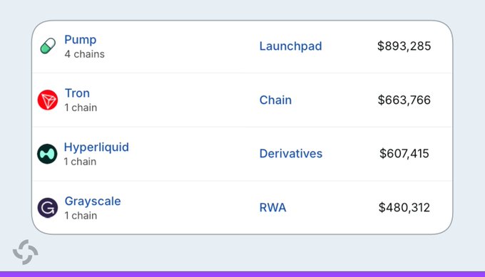 The image displays a list ranking platforms by 24-hour revenue, with Pump (4 chains) leading at $893,285 as a "Launchpad," followed by Tron ($663,766, Chain), Hyperliquid ($607,415, Derivatives), and Grayscale ($480,312, RWA), visually confirming the post's claim that Pump has surpassed both Tron and Hyperliquid in revenue.