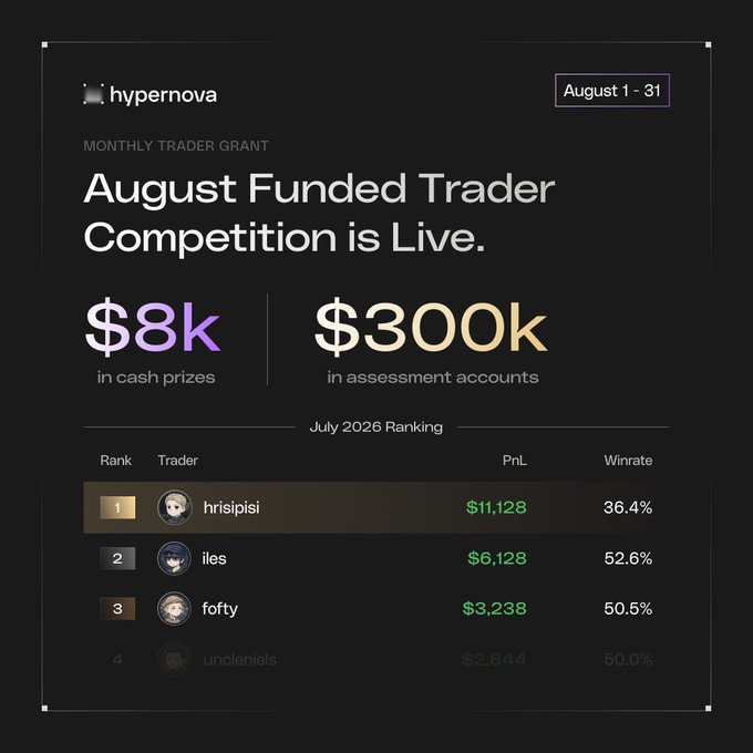 A promotional graphic for a 'hypernova' trading competition titled 'August Funded Trader Competition is Live,' offering '$8k in cash prizes' and '$300k in assessment accounts,' with a July 2026 Ranking showing traders 'hrisipisi', 'iles', and 'fofty'.