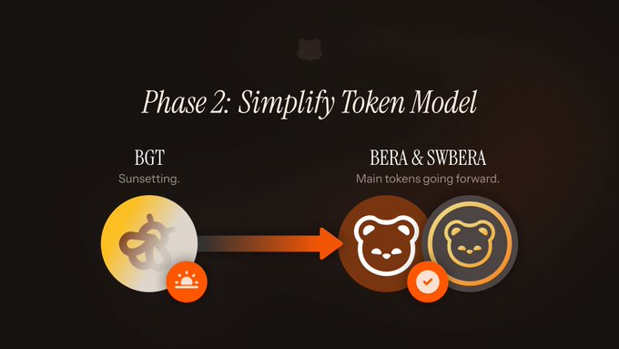 [Vietnamese text below] PoL Next phase 2: Berachain simplifies its token model after optimizing emissions in phase 1, Berachain is taking another major step forward in phase 2 with a clear objective: streamline the ecosystem and concentrate value into a simpler, more efficient". Focus on what is in the image and how it relates to the post.