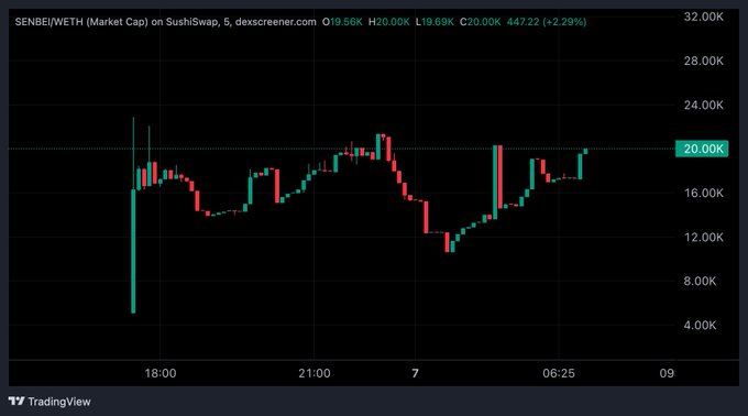 A TradingView candlestick chart for SENBE/WETH on SushiSwap shows price movement with text 'O19.56K H20.00K L19.69K C20.00K 447.22 (+2.29%)'.
