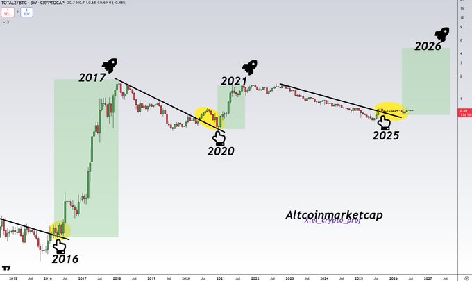 A long-term candlestick chart of "TOTAL2/BTC" from Altcoinmarketcap, showing historical price movements with hand-pointing icons marking years 2016, 2017, 2020, 2021, 2025, and 2026.