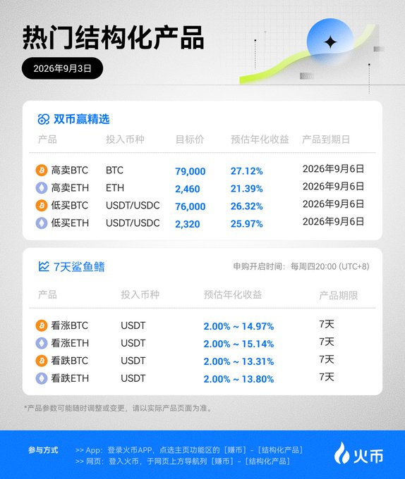 A promotional image from Huobi HTX dated September 3, 2026, showcasing their "Popular Structured Products" (热门结构化产品). It lists Dual Currency Win Select options (高卖/低买 for BTC and ETH) with target prices of 79,000/76,000 BTC and 2,460/2,320 ETH yielding up to 27.12% annualized, alongside 7-Day Shark Fin products offering 2.00%–14.97% returns, directly illustrating the "don't just guess up or down" message about turning market judgments into structured strategies.