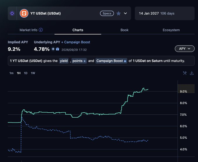 A financial chart displaying the 1Y USDat (USDat) yield product on Saturn, with an implied APY of 9.2% and underlying APY + campaign boost of 4.78%, showing yield trends rising over time.