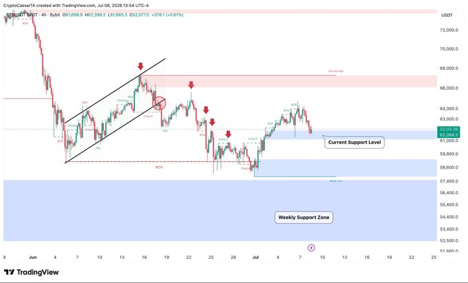 A TradingView chart of BTC/USDT shows price around $62,002, declining from a high near $66,000, with red arrows marking lower highs and a highlighted "Current Support Level" zone near $61,000 alongside a deeper "Weekly Support Zone" between $54,000–$57,400 — illustrating the BTC dip the post warns about.