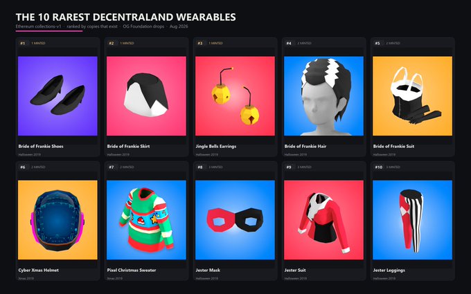 An infographic titled 'THE 10 RAREST DECENTRALAND WEARABLES' displaying various digital NFT fashion items like 'Bride of Frankie Shoes' and 'Pixel Christmas Sweater'.