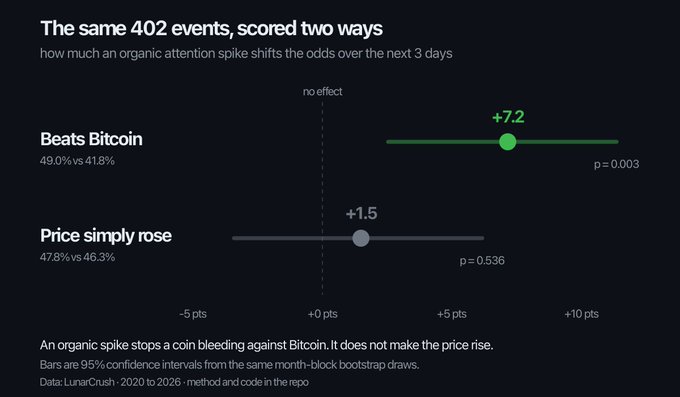 A data visualization titled 'The same 402 events, scored two ways' compares how organic attention spikes affect a coin beating Bitcoin (49.0% vs 41.8%, +7.2 pts, p=0.003) versus simply rising in price (47.8% vs 46.3%, +1.5 pts, p=0.536), sourced from LunarCrush 2020-2026.
