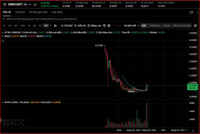 A cryptocurrency trading chart from OKX displays the ENA/USDT pair, showing a significant price drop from around 0.72180 to approximately 0.15796, with the price currently up 4.99% at 0.15796.