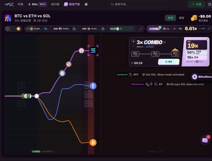 A cryptocurrency trading chart interface titled 'BTC vs ETH vs SOL' showing price graphs with combo betting options (3x COMBO at 19x) and chat messages about 'pumpgm' and 'SOL Moon'.