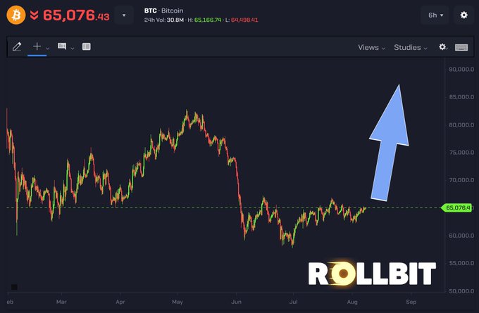 A Bitcoin (BTC) price chart showing a 24-hour volume of 30.8M, with the price at 65,076.43 and an upward arrow indicating a price increase, branded with Rollbit.