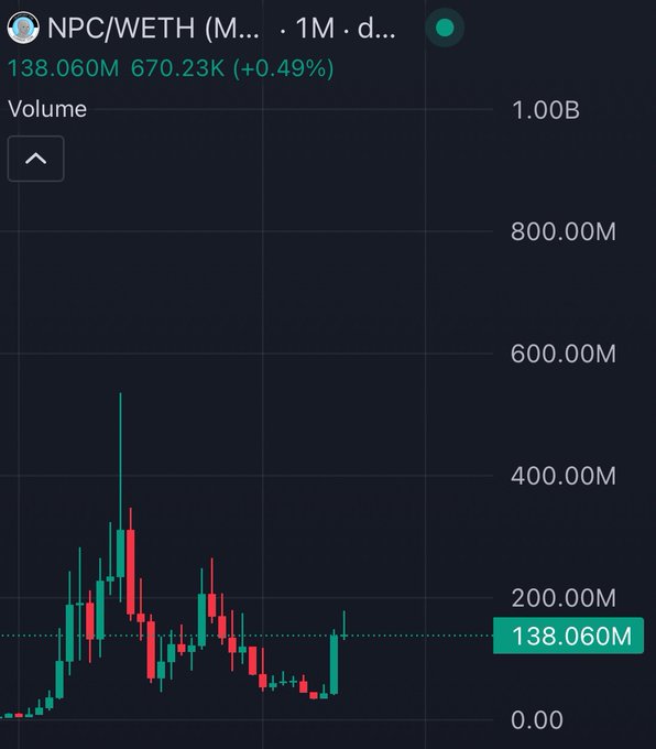 A cryptocurrency trading chart showing NPC/WETH pair with current value of 138.060M, volume of 670.23K, and a +0.49% change displayed on a dark interface with candlestick data.