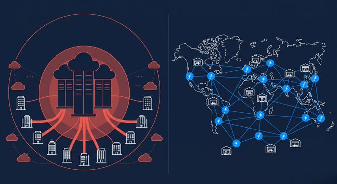 The image contrasts centralized cloud infrastructure (left) with a distributed global storage network (right), illustrating Filecoin's decentralized model as an alternative to the AWS, Azure, and Google Cloud oligopoly that controls 68% of the global cloud market.