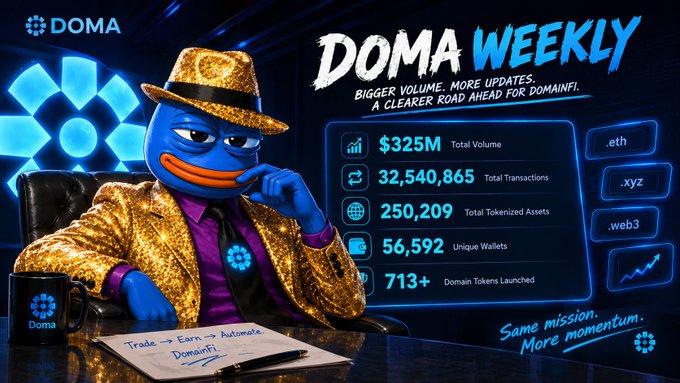 A 'DOMA WEEKLY' promotional graphic featuring a blue duck mascot in a gold sequined suit and fedora, advertising $325M total volume, 32,540,865 total transactions, and 713+ domain tokens launched with the tagline 'Same mission. More momentum.'