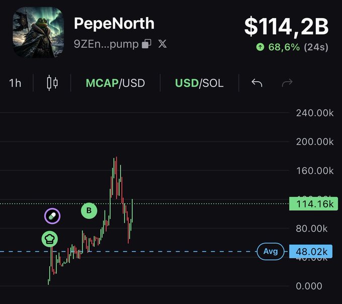 The image displays a 1-hour candlestick chart for the token **PepeNorth (ticker: 9ZEn…pump)**, showing a market cap of **$114.2B** with a **68.6% gain over 24s**, peaking near 180k before settling around 114.16k—aligned with the post's claim that $PNORTH is a high-potential "1000x play."