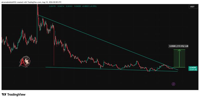 A TradingView chart of PYTH/USD shows a descending trendline compressing price action near $0.0420 support, with a projected breakout target of $0.05082 (a potential 19.93% gain, +5.08) marked on the right side. The chart visually reinforces the post's bullish thesis, highlighting the tight consolidation that suggests an imminent breakout move upward.