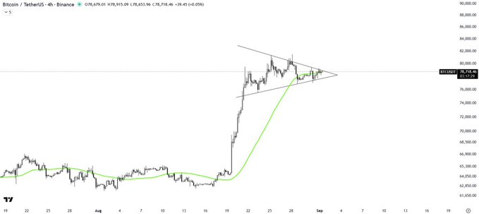 A 4-hour candlestick chart of Bitcoin/TetherUS on Binance showing a recent price surge to around $78,975 with a pennant pattern and moving average indicator.