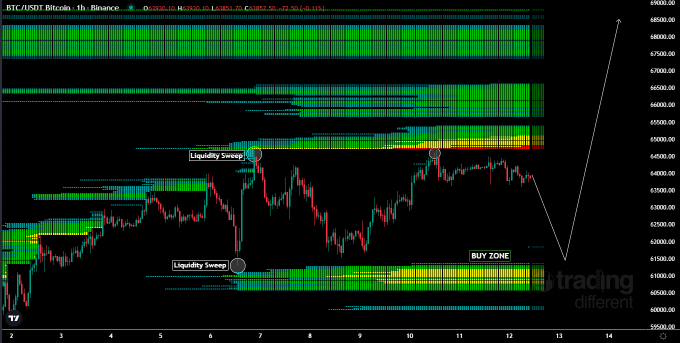 A BTC/USDT 1-hour Binance chart on the Trading Different platform displays horizontal liquidity profiles and price action marked with "Liquidity Sweep" labels at both the upper and lower bounds of a range, alongside a highlighted "BUY ZONE" around $60,000–$61,500. The chart visually supports the post's thesis by showing recent liquidity sweeps on both sides of the range and identifying the lower zone as an entry point with an upward arrow targeting the $69,000–$70,000 area.