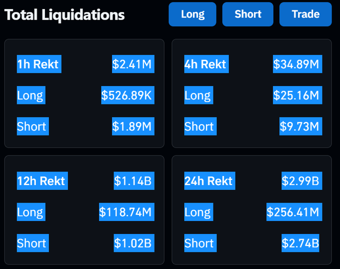 A 'Total Liquidations' dashboard displaying market data with $1.14B in 12h liquidations and $2.99B in 24h liquidations, broken down into Long and Short positions.