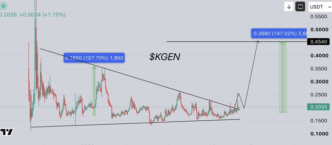 A TradingView candlestick chart of $KGEN/USDT shows the token in a falling wedge pattern, with previous gains labeled at 0.1850 (+107.70%) and a projected move to 0.2680 (+147.02%), currently trading at 0.2035 (+1.70%), visually supporting the claim that a retest at current levels offers a bullish buying opportunity.