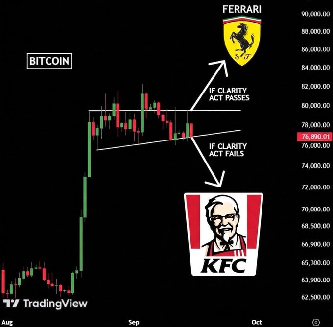 A Bitcoin candlestick chart on TradingView priced at $76,890.01 shows a symmetrical triangle pattern with two potential outcomes: a breakout toward $84,000+ labeled "FERRARI" if the CLARITY Act passes, or a breakdown toward $72,000 labeled "KFC" if it fails, reflecting the poster's readiness for either scenario following the regulatory vote.