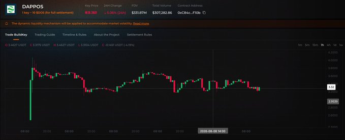 A financial chart for the token DAPPOS shows a key price of $3.389 with a 5.06% 24-hour change, displaying a Trade Bullkey candlestick graph on a dark background.