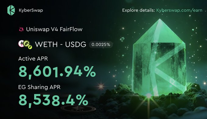 A KyberSwap promotional graphic for a Uniswap V4 FairFlow WETH-USDG liquidity pool with a 0.0025% fee, showing an Active APR of 8,601.94% and EG Sharing APR of 8,538.4%.
