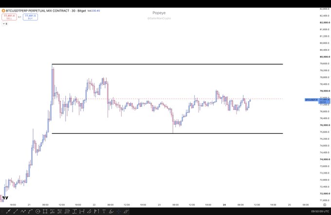 A TradingView chart of BTCUSDT Perpetual MX Contract showing Bitcoin price consolidating between roughly $76,000 and $80,000, currently near $77,461, illustrating the post's message that patience is warranted as BTC trades sideways in a range after its recent surge and ahead of the NY open.