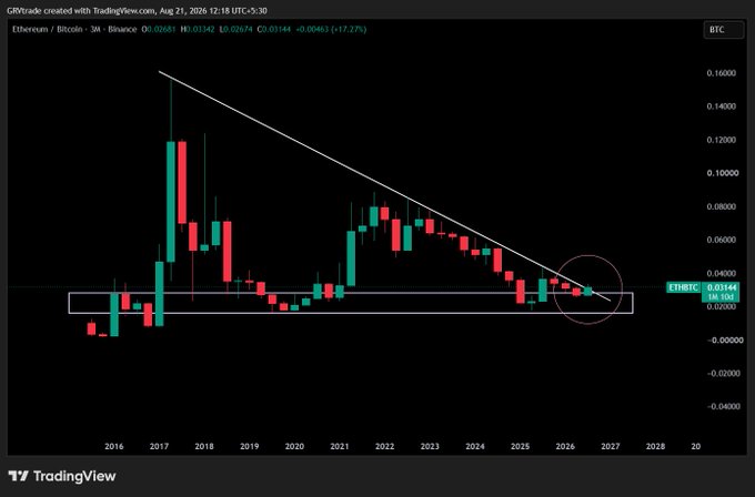 A candlestick chart on TradingView showing the Ethereum/Bitcoin ratio (ETHBTC) from 2016 to 2027, with a descending trendline and a circled breakout point near 0.03144.