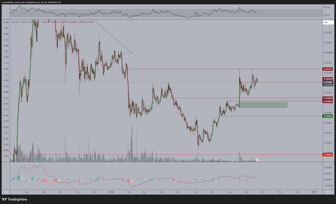 A daily ETH/BTC chart from TradingView displays Ethereum's price action against Bitcoin with visible key levels at 0.042, 0.0391, and 0.0346, alongside a MACD indicator at the bottom and an RSI at the top, supporting the bullish claim that ETH is poised to break upward to new highs against BTC after consolidating near recent resistance.