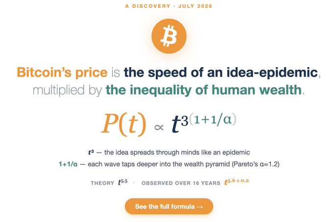 A 'Discovery' graphic from July 2026 stating 'Bitcoin's price is the speed of an idea-epidemic, multiplied by the inequality of human wealth,' featuring the formula P(t) ∝ t^(3(1+1/α)).