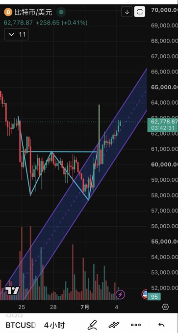 A Bitcoin/USD (BTCUSD) trading chart on a 4-hour timeframe showing a price of 62,778.87 with an upward trend channel pattern marked in purple.