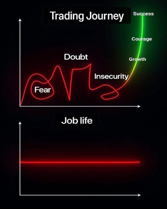A motivational graph comparing 'Trading Journey' (showing a chaotic path through Fear, Doubt, and Insecurity before rising to Growth, Courage, and Success) versus 'Job life' (a flat, unchanging line).